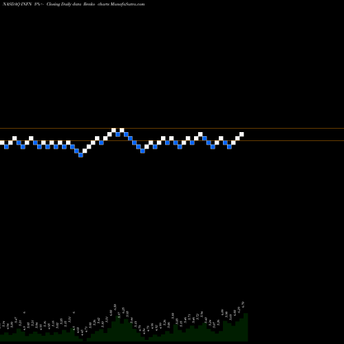 Free Renko charts Infinera Corporation INFN share NASDAQ Stock Exchange 