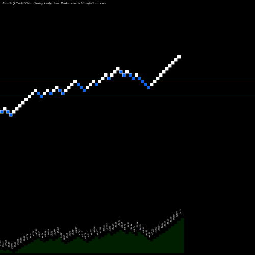 Free Renko charts IHS Markit Ltd. INFO share NASDAQ Stock Exchange 