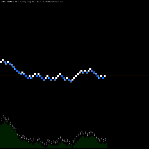 Free Renko charts Inogen, Inc INGN share NASDAQ Stock Exchange 