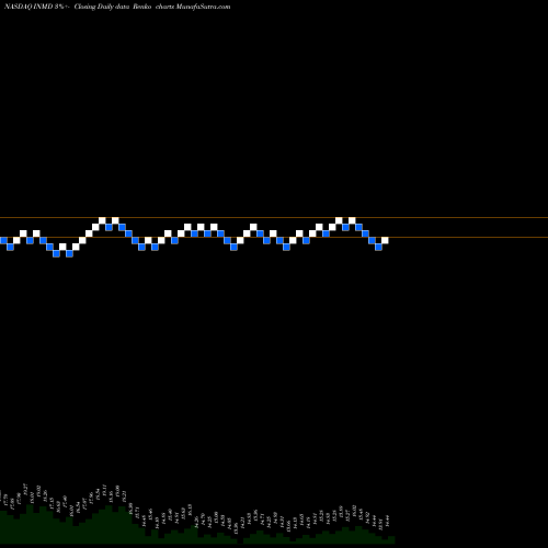 Free Renko charts Inmode Ltd INMD share NASDAQ Stock Exchange 