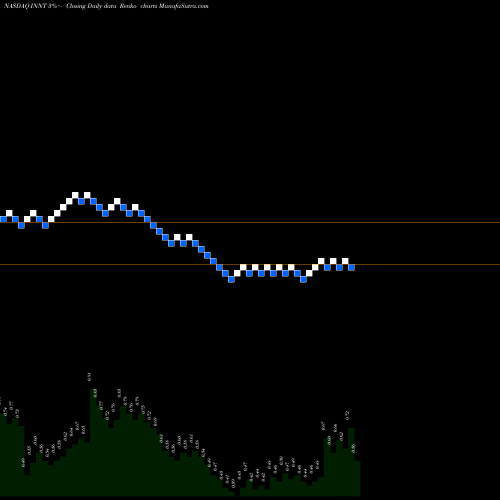Free Renko charts Innovate Biopharmaceuticals, Inc. INNT share NASDAQ Stock Exchange 