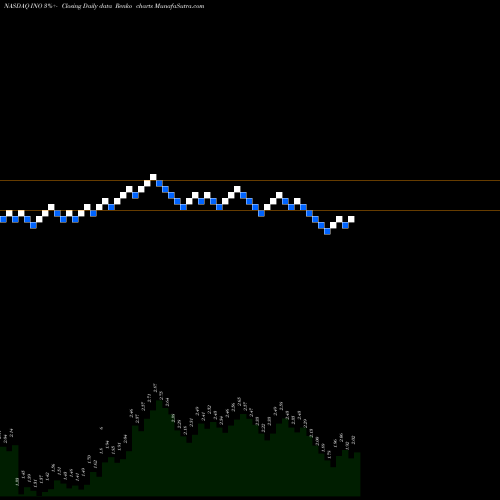 Free Renko charts Inovio Pharmaceuticals, Inc. INO share NASDAQ Stock Exchange 