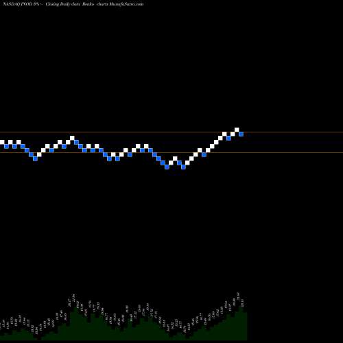 Free Renko charts Innodata Inc. INOD share NASDAQ Stock Exchange 
