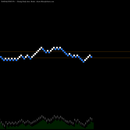 Free Renko charts Inspired Entertainment, Inc. INSE share NASDAQ Stock Exchange 