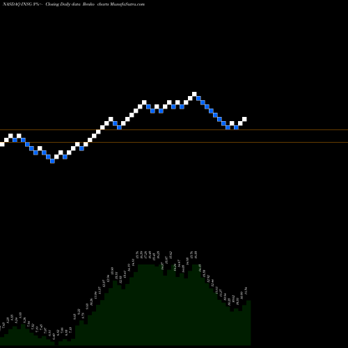 Free Renko charts Inseego Corp. INSG share NASDAQ Stock Exchange 