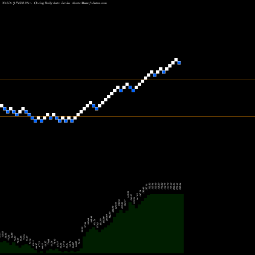 Free Renko charts Insmed, Inc. INSM share NASDAQ Stock Exchange 