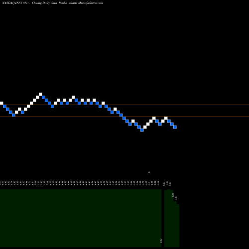 Free Renko charts Insys Therapeutics, Inc. INSY share NASDAQ Stock Exchange 