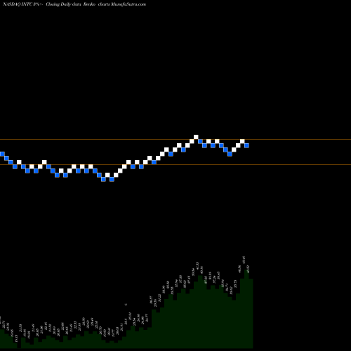 Free Renko charts Intel Corporation INTC share NASDAQ Stock Exchange 