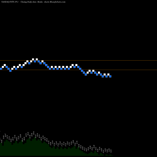 Free Renko charts The Intergroup Corporation INTG share NASDAQ Stock Exchange 