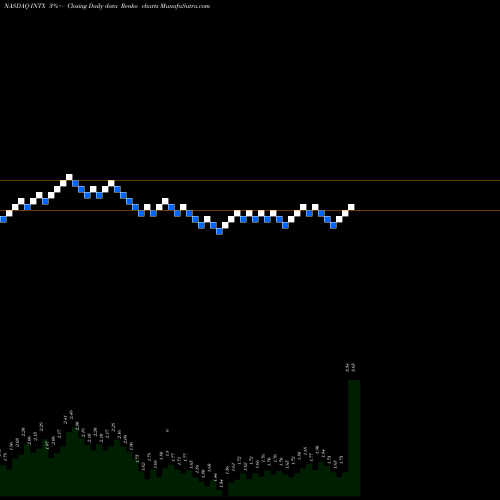 Free Renko charts Intersections, Inc. INTX share NASDAQ Stock Exchange 