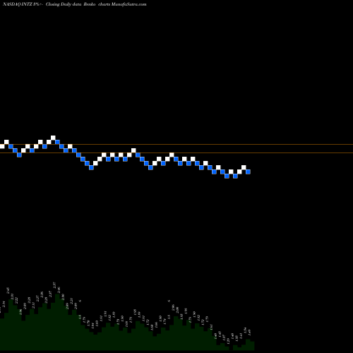 Free Renko charts Intrusion Inc INTZ share NASDAQ Stock Exchange 