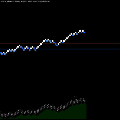 Free Renko charts Innoviva, Inc. INVA share NASDAQ Stock Exchange 