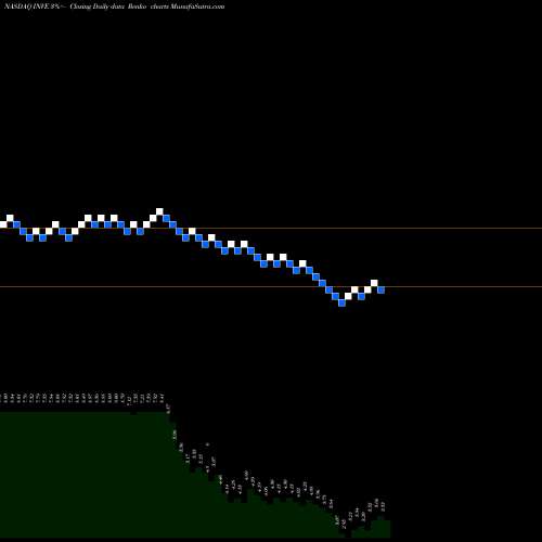Free Renko charts Identiv, Inc. INVE share NASDAQ Stock Exchange 