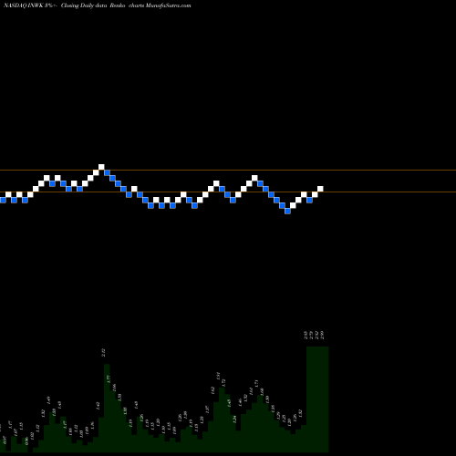Free Renko charts InnerWorkings, Inc. INWK share NASDAQ Stock Exchange 