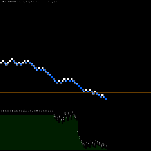 Free Renko charts Inozyme Pharma Inc INZY share NASDAQ Stock Exchange 