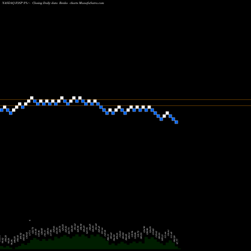 Free Renko charts Innospec Inc. IOSP share NASDAQ Stock Exchange 