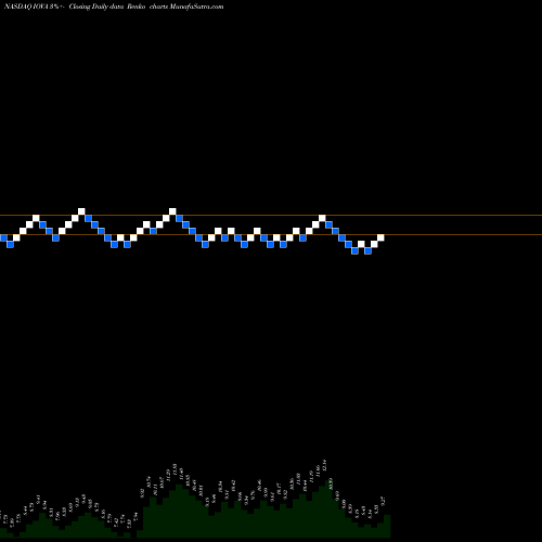 Free Renko charts Iovance Biotherapeutics, Inc. IOVA share NASDAQ Stock Exchange 