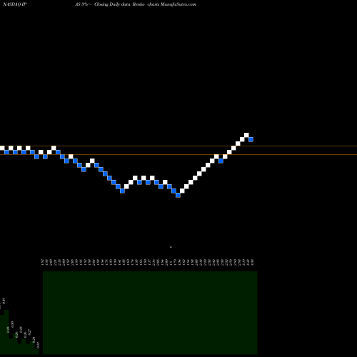 Free Renko charts IPass Inc. IPAS share NASDAQ Stock Exchange 