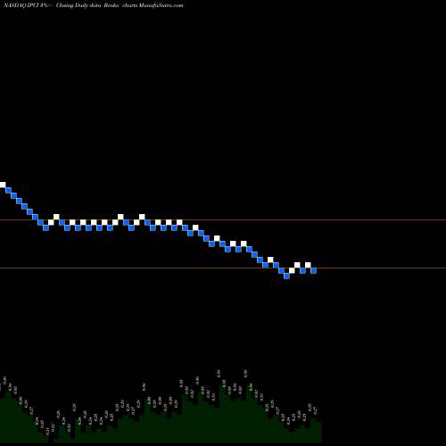 Free Renko charts Intellipharmaceutics International Inc. IPCI share NASDAQ Stock Exchange 