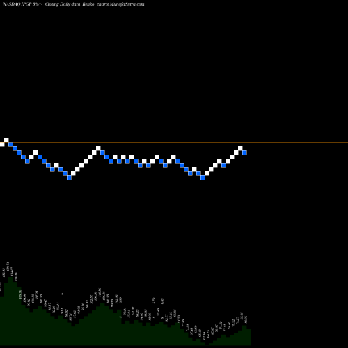 Free Renko charts IPG Photonics Corporation IPGP share NASDAQ Stock Exchange 