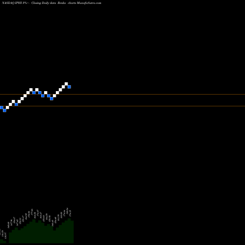 Free Renko charts Inphi Corp IPHI share NASDAQ Stock Exchange 