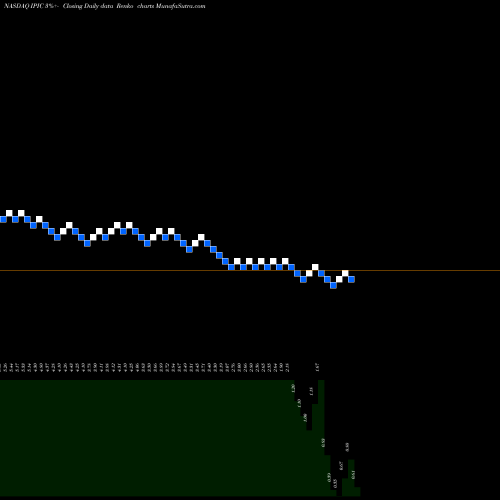 Free Renko charts IPic Entertainment Inc. IPIC share NASDAQ Stock Exchange 