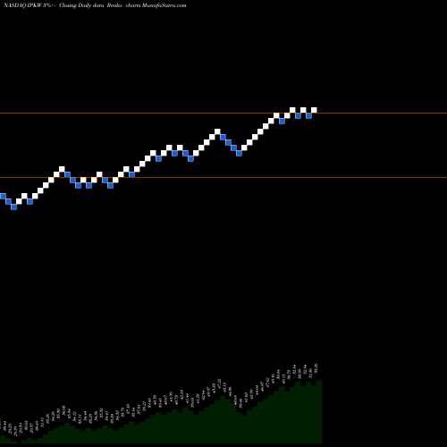 Free Renko charts Invesco International BuyBack Achievers ETF IPKW share NASDAQ Stock Exchange 