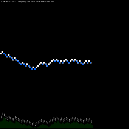 Free Renko charts Impax Laboratories, Inc. IPXL share NASDAQ Stock Exchange 