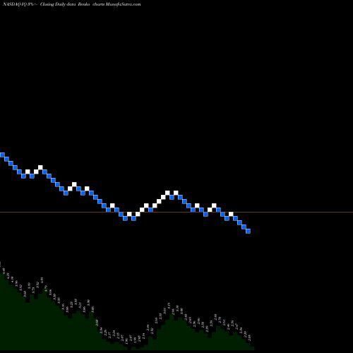 Free Renko charts IQIYI, Inc. IQ share NASDAQ Stock Exchange 