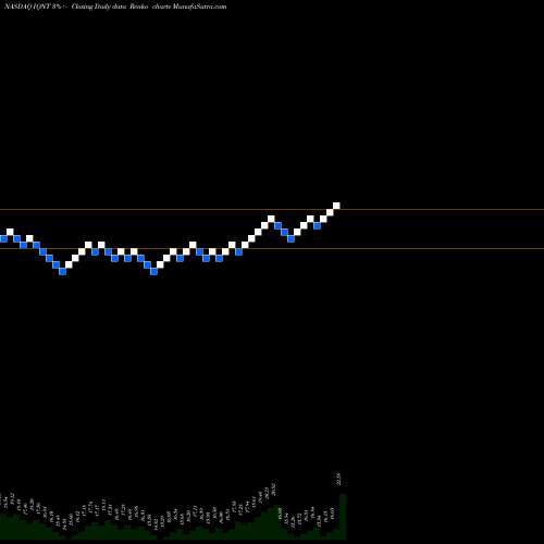 Free Renko charts Inteliquent, Inc. IQNT share NASDAQ Stock Exchange 