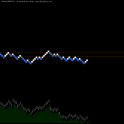 Free Renko charts Iridium Communications Inc IRDM share NASDAQ Stock Exchange 