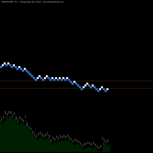 Free Renko charts IRIDEX Corporation IRIX share NASDAQ Stock Exchange 