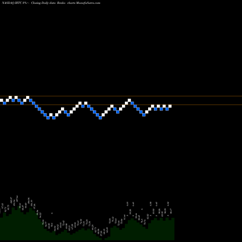 Free Renko charts IRhythm Technologies, Inc. IRTC share NASDAQ Stock Exchange 