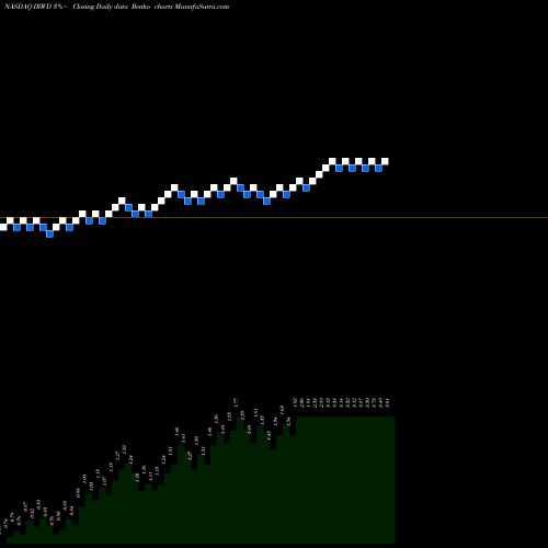 Free Renko charts Ironwood Pharmaceuticals, Inc. IRWD share NASDAQ Stock Exchange 