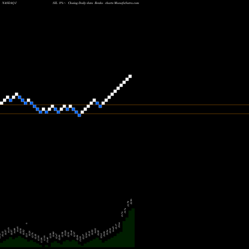 Free Renko charts Intersil Corporation ISIL share NASDAQ Stock Exchange 