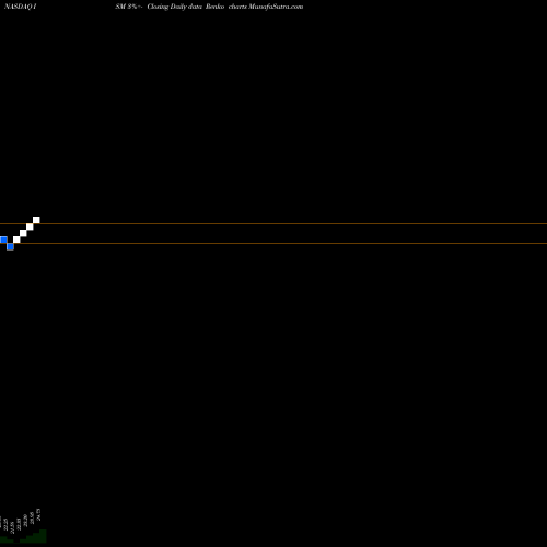 Free Renko charts SLM Corporation ISM share NASDAQ Stock Exchange 