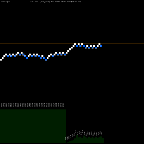 Free Renko charts Isramco, Inc. ISRL share NASDAQ Stock Exchange 