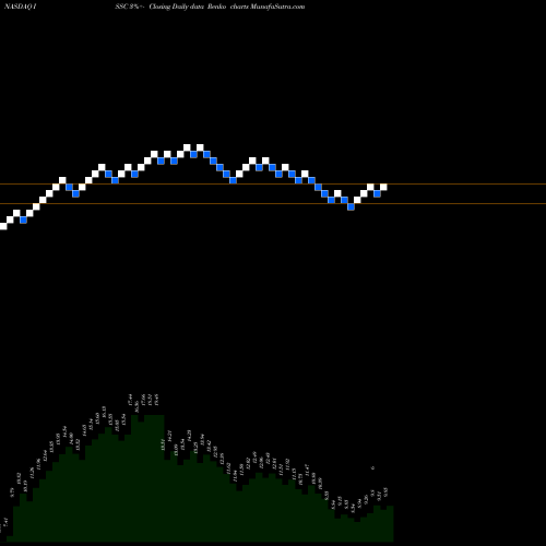 Free Renko charts Innovative Solutions And Support, Inc. ISSC share NASDAQ Stock Exchange 
