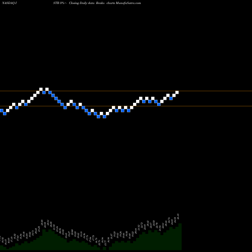 Free Renko charts Investar Holding Corporation ISTR share NASDAQ Stock Exchange 