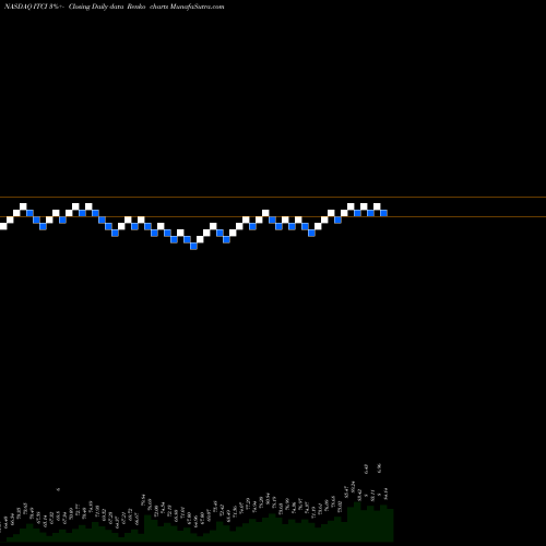 Free Renko charts Intra-Cellular Therapies Inc. ITCI share NASDAQ Stock Exchange 