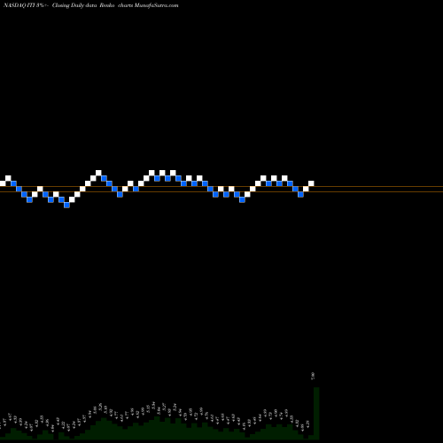 Free Renko charts Iteris, Inc. ITI share NASDAQ Stock Exchange 