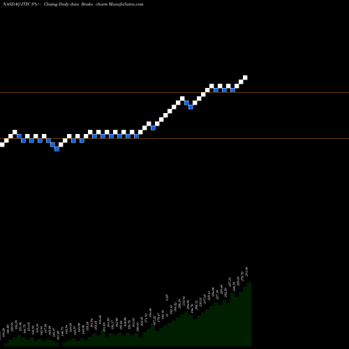 Free Renko charts Investors Title Company ITIC share NASDAQ Stock Exchange 