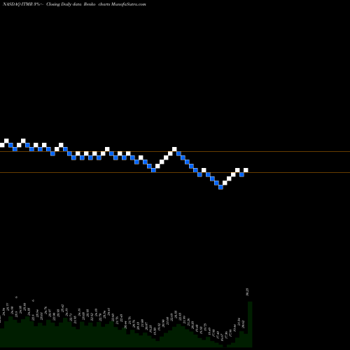 Free Renko charts Itamar Medical Ltd. ITMR share NASDAQ Stock Exchange 