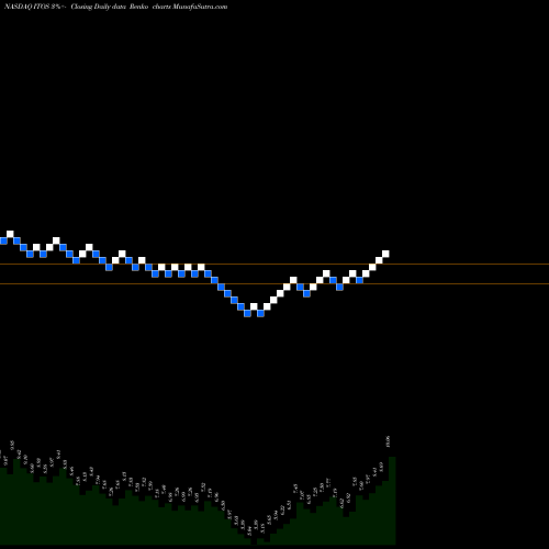 Free Renko charts Iteos Therapeutics Inc ITOS share NASDAQ Stock Exchange 