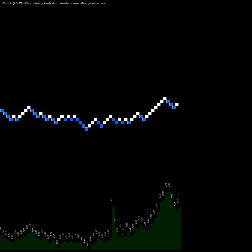 Free Renko charts Iterum Therapeutics Plc ITRM share NASDAQ Stock Exchange 