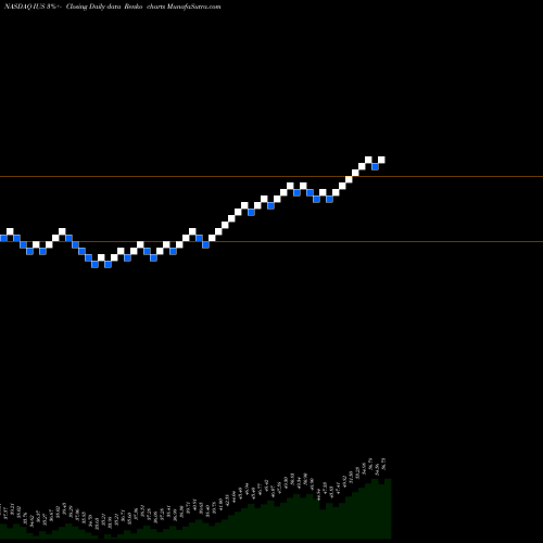 Free Renko charts Invesco Strategic US ETF IUS share NASDAQ Stock Exchange 