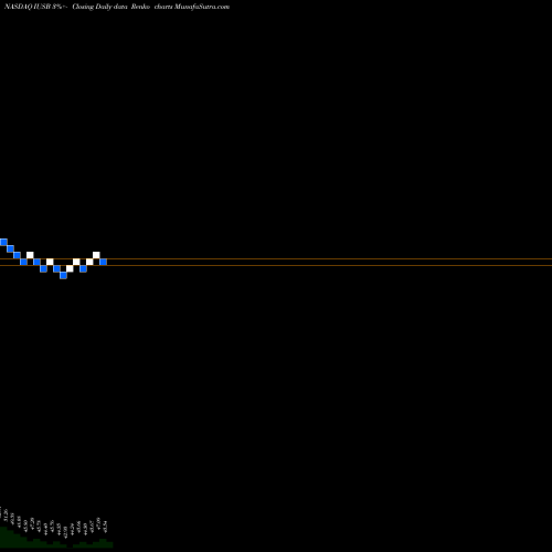 Free Renko charts IShares Core Total USD Bond Market ETF IUSB share NASDAQ Stock Exchange 