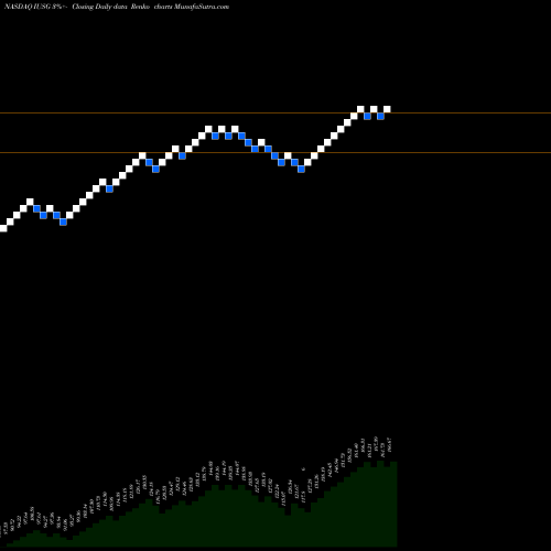 Free Renko charts IShares Core S&P U.S. Growth ETF IUSG share NASDAQ Stock Exchange 