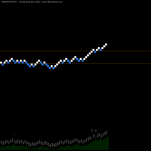 Free Renko charts IShares Core S&P U.S. Value ETF IUSV share NASDAQ Stock Exchange 