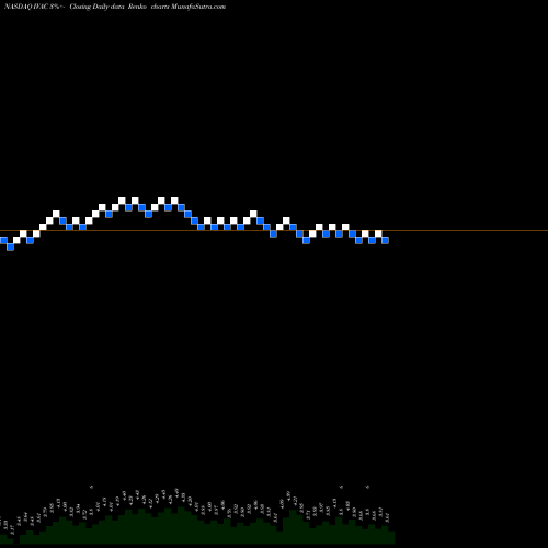 Free Renko charts Intevac, Inc. IVAC share NASDAQ Stock Exchange 